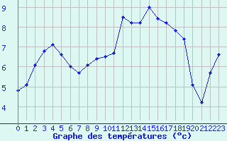 Courbe de tempratures pour Ile d