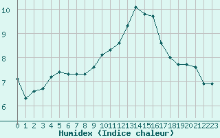 Courbe de l'humidex pour Connerr (72)