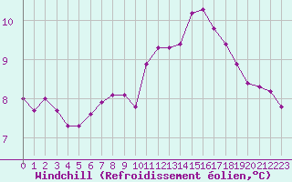 Courbe du refroidissement olien pour Cambrai / Epinoy (62)