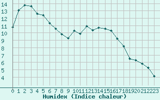 Courbe de l'humidex pour Cherbourg (50)