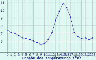 Courbe de tempratures pour Hd-Bazouges (35)