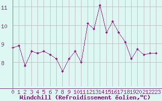 Courbe du refroidissement olien pour Nantes (44)