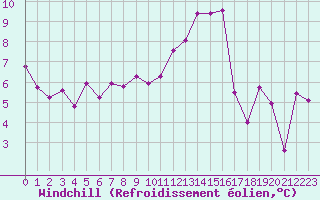 Courbe du refroidissement olien pour Lans-en-Vercors - Les Allires (38)