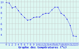 Courbe de tempratures pour Albi (81)