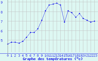 Courbe de tempratures pour Anglars St-Flix(12)