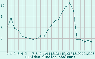 Courbe de l'humidex pour Cap Gris-Nez (62)