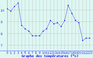 Courbe de tempratures pour Dieppe (76)