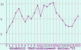 Courbe du refroidissement olien pour Le Havre - Octeville (76)