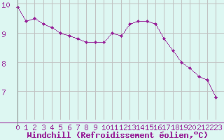 Courbe du refroidissement olien pour Biache-Saint-Vaast (62)