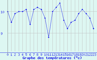 Courbe de tempratures pour Brignogan (29)