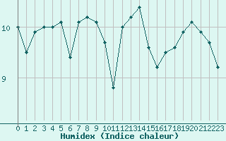 Courbe de l'humidex pour Brignogan (29)