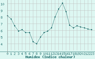 Courbe de l'humidex pour Caen (14)