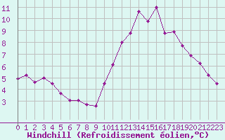 Courbe du refroidissement olien pour Besanon (25)