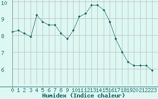 Courbe de l'humidex pour Izegem (Be)