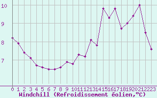 Courbe du refroidissement olien pour Croisette (62)