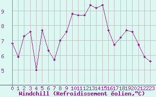 Courbe du refroidissement olien pour Aytr-Plage (17)