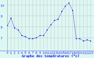 Courbe de tempratures pour Cap Gris-Nez (62)