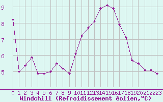 Courbe du refroidissement olien pour Auxerre-Perrigny (89)