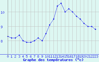 Courbe de tempratures pour Dinard (35)