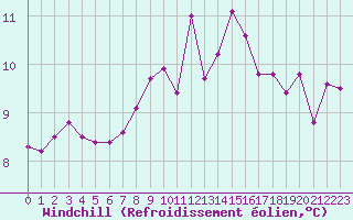 Courbe du refroidissement olien pour Verneuil (78)