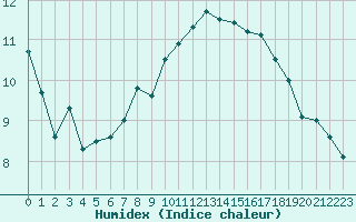 Courbe de l'humidex pour Evreux (27)