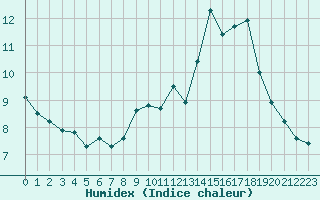 Courbe de l'humidex pour Mende - Chabrits (48)