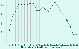 Courbe de l'humidex pour Sallanches (74)