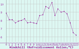 Courbe du refroidissement olien pour Cap de la Hve (76)