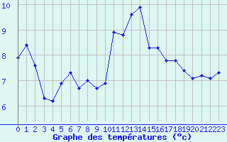 Courbe de tempratures pour Orschwiller (67)