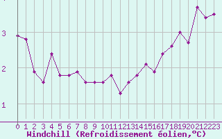 Courbe du refroidissement olien pour Chambry / Aix-Les-Bains (73)