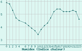 Courbe de l'humidex pour Castres-Nord (81)