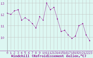 Courbe du refroidissement olien pour Cap Corse (2B)