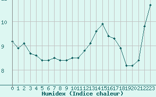 Courbe de l'humidex pour Saint-Martial-de-Vitaterne (17)