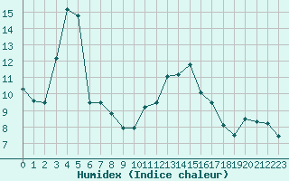 Courbe de l'humidex pour Clermont de l'Oise (60)