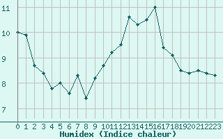 Courbe de l'humidex pour Le Talut - Belle-Ile (56)