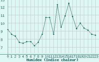 Courbe de l'humidex pour Dax (40)