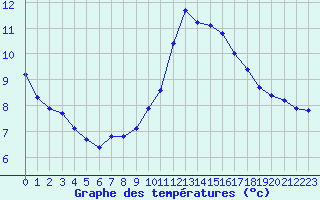 Courbe de tempratures pour Montret (71)