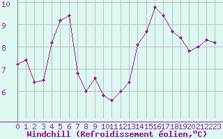 Courbe du refroidissement olien pour La Roche-sur-Yon (85)