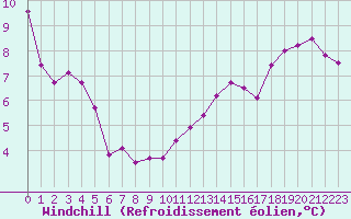 Courbe du refroidissement olien pour Solenzara - Base arienne (2B)