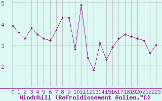 Courbe du refroidissement olien pour Combs-la-Ville (77)