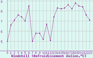 Courbe du refroidissement olien pour Aizenay (85)
