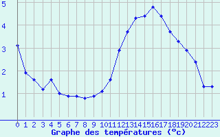 Courbe de tempratures pour Angers-Beaucouz (49)