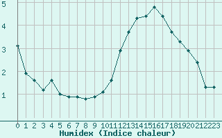 Courbe de l'humidex pour Angers-Beaucouz (49)