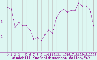 Courbe du refroidissement olien pour Thomery (77)