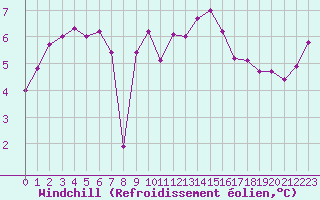 Courbe du refroidissement olien pour Boulogne (62)