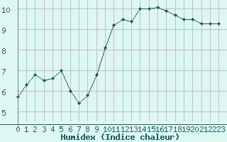 Courbe de l'humidex pour Brignogan (29)