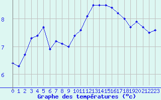 Courbe de tempratures pour Creil (60)