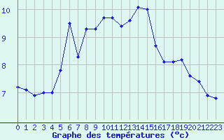 Courbe de tempratures pour Estoher (66)