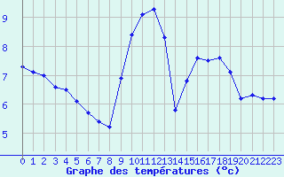 Courbe de tempratures pour Lyon - Saint-Exupry (69)