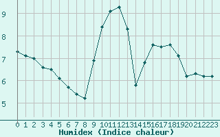 Courbe de l'humidex pour Lyon - Saint-Exupry (69)